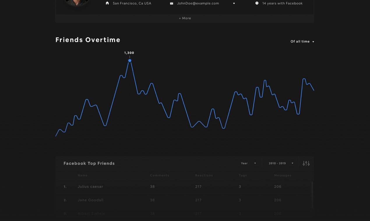 Genity Data Visualizations #OwnYourData gallery image