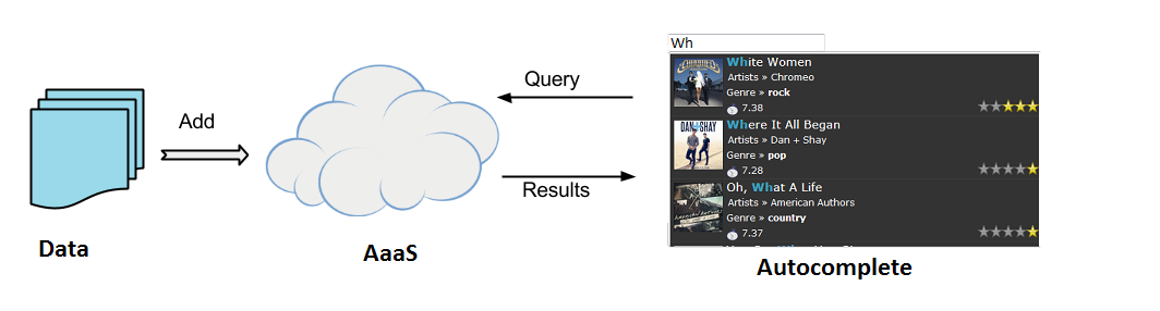 Autocomplete as a Service gallery image