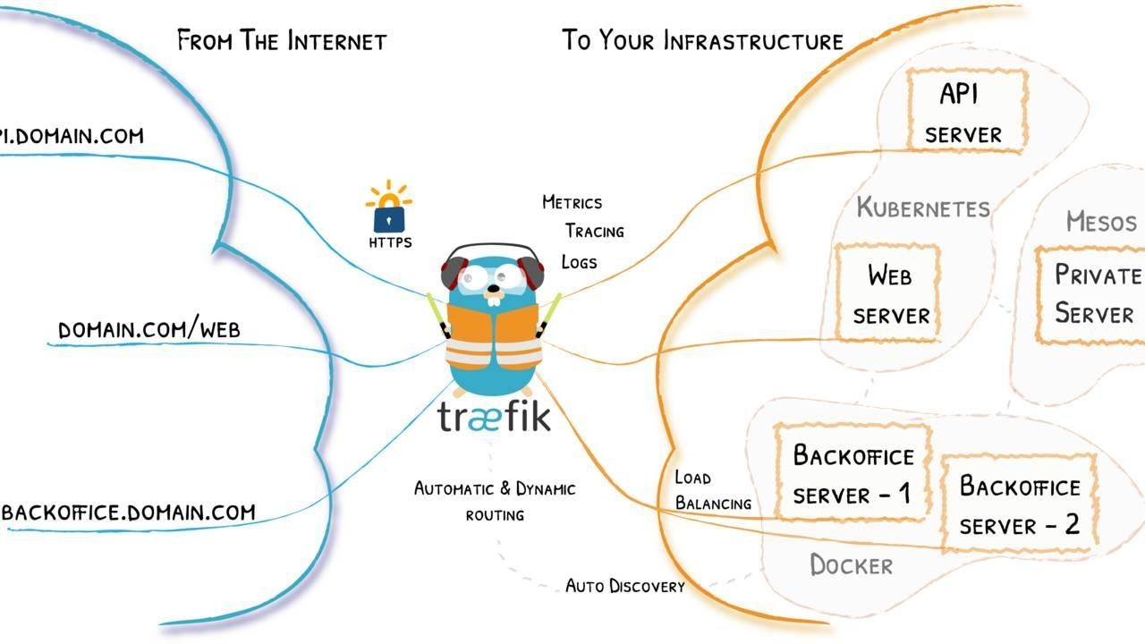 The Complete Traefik Training Course gallery image