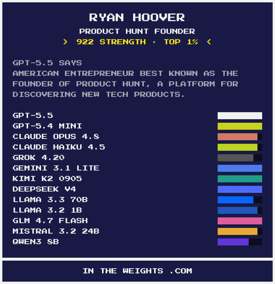 startuptile Are you in the Weights?-Find out if you live forever in the brain of the LLMs