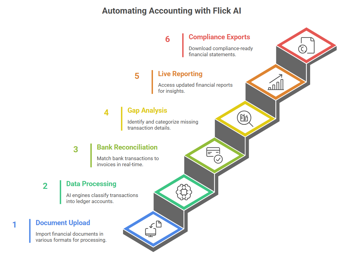 Flickai-AI-powered accounting. media 1