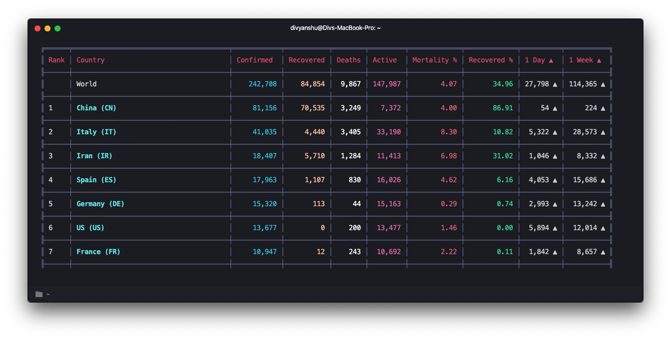Coronavirus Tracker CLI gallery image