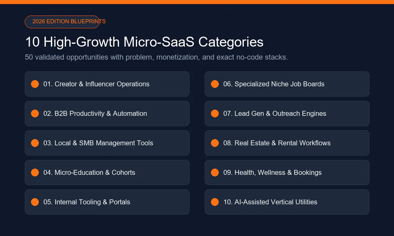50 Micro-SaaS Without Coding gallery image