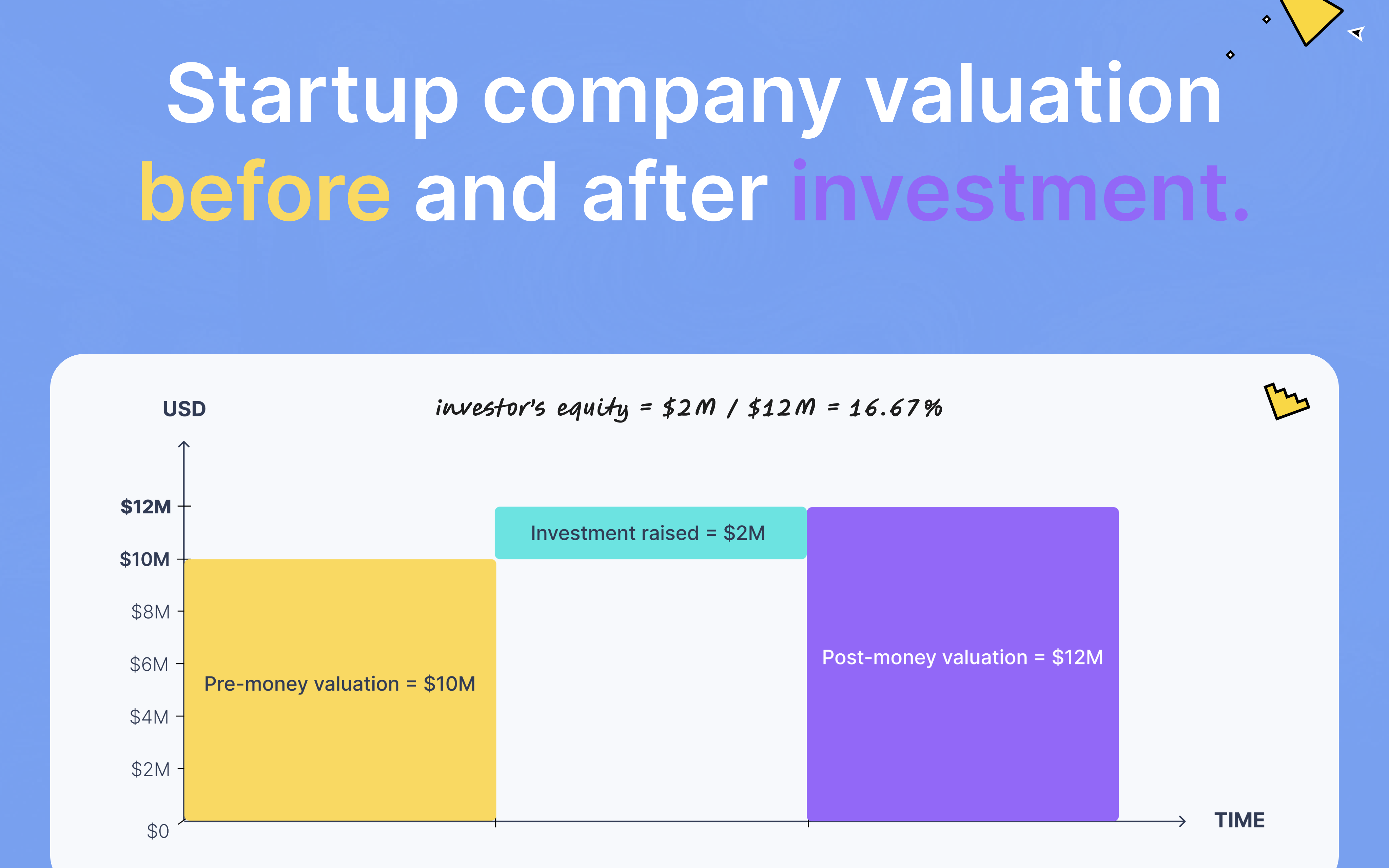Calculadora de valoración previa y posterior al dinero - Evaluar la valoración posterior a la financiación de su startup en segundos media 2