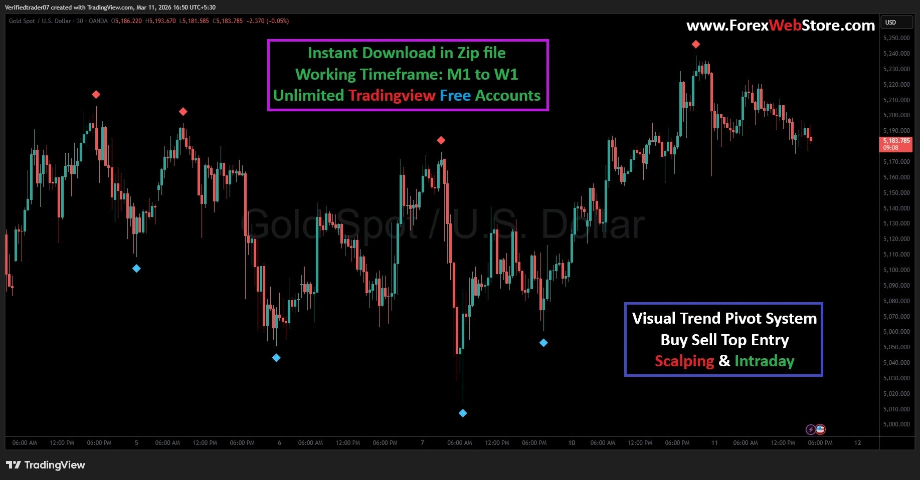 non repaint indicator for gold trading