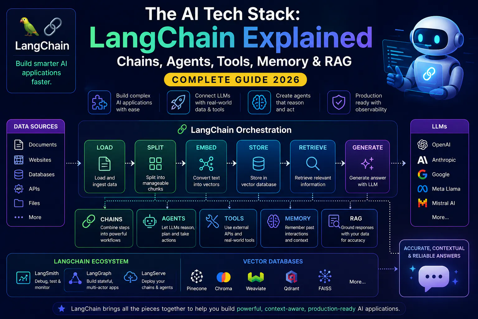 LangChain Explained