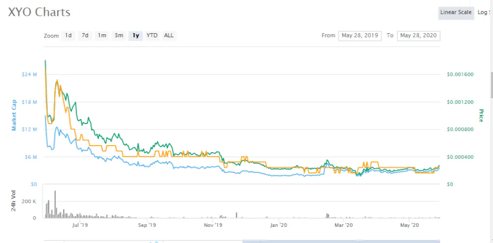 XYO Price