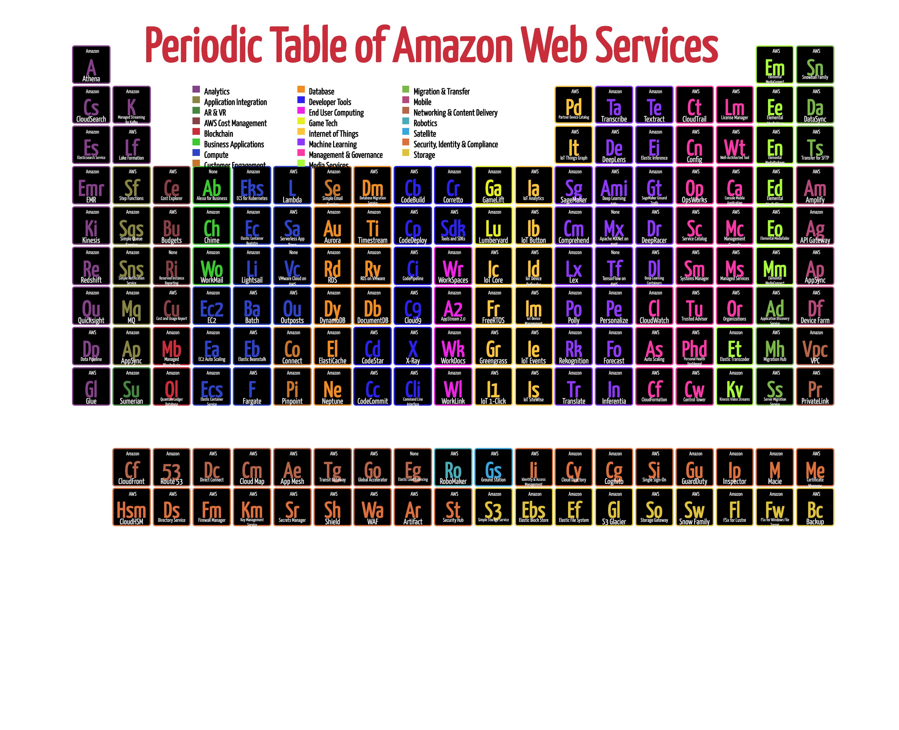 Periodic Table of Amazon Web Service media 1