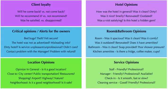 149 Semantic Models for Hotel Reviews