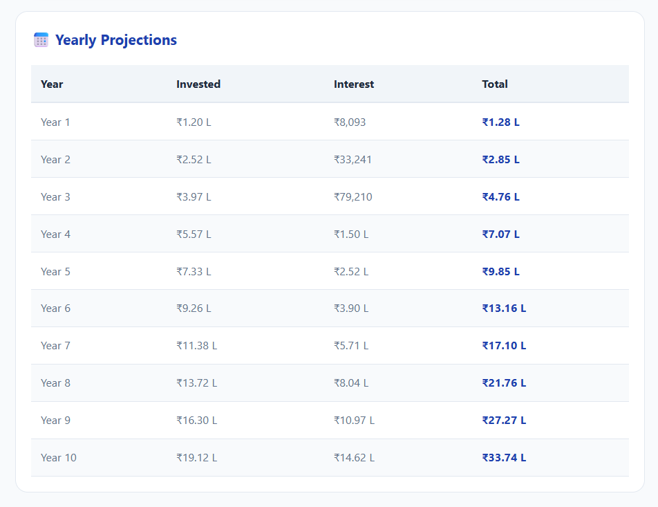 SIP Step-Up Calculator - Screenshot 5 showing product features and functionality