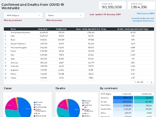 COVID-19 Dashboard : Cases, Deaths gallery image