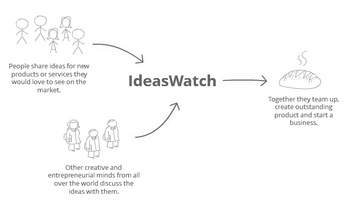 Ideaswatch