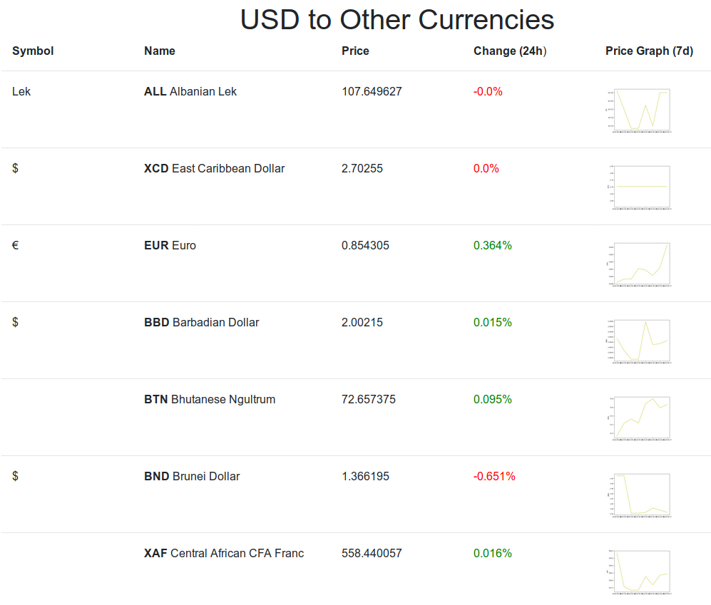 United States Dollar gallery image