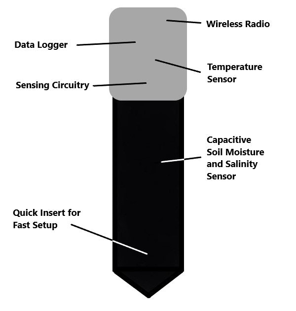 Wireless Soil Sensors gallery image