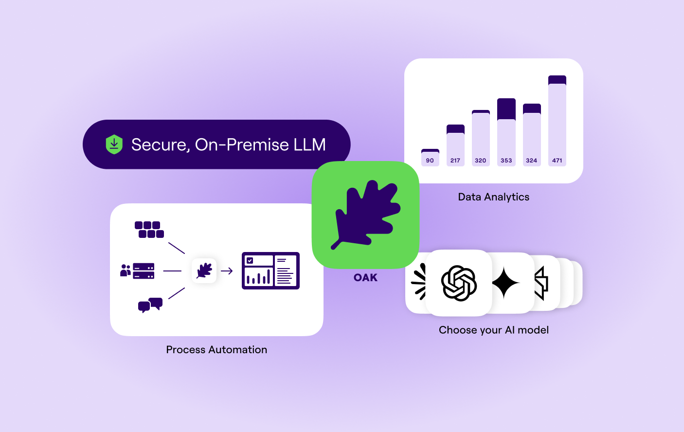 OAK - The Most Secure GenAI Platform gallery image