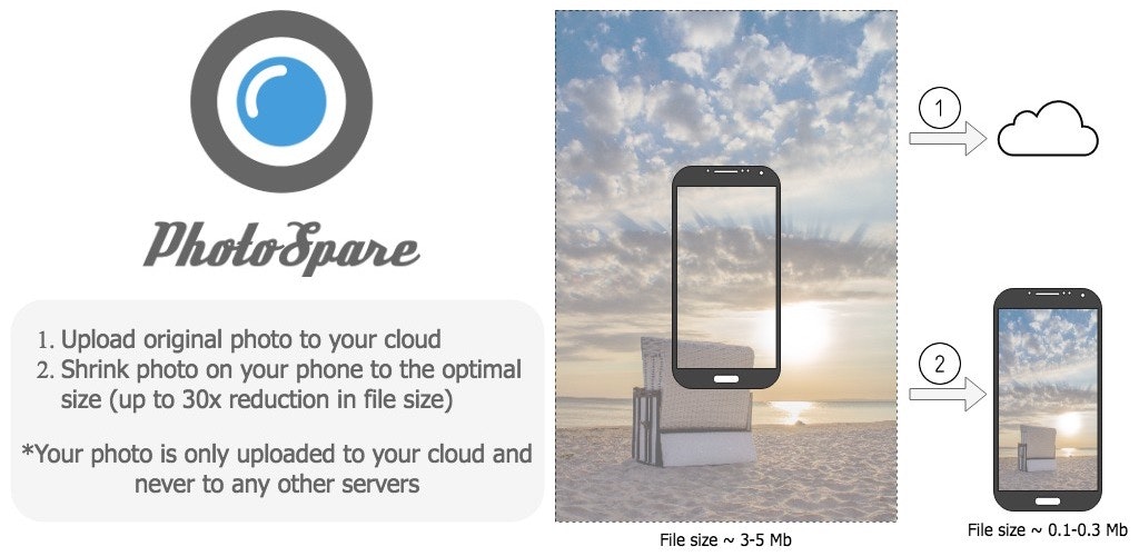 PhotoSpare– storage extension & smart photo backup gallery image