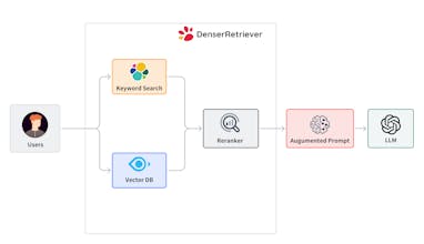 Denser Retriever gallery image