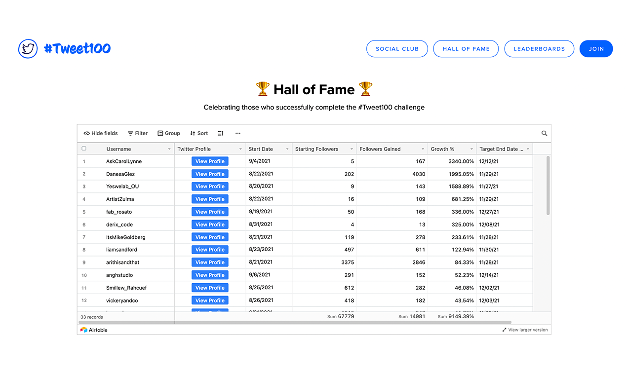 #Tweet100 Challenge gallery image