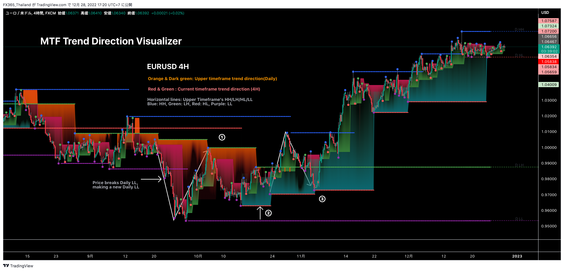 Dow Theory Trend Direction Visualizer