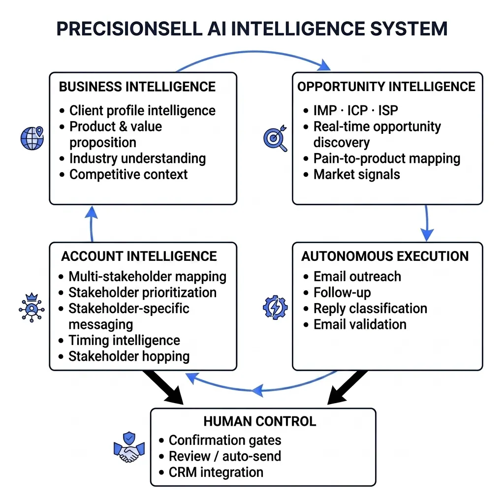 PrecisionSell  gallery image
