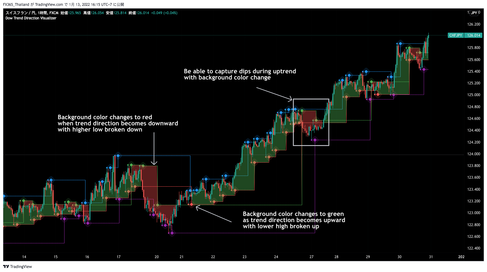 Dow Theory Trend Direction Visualizer media 4