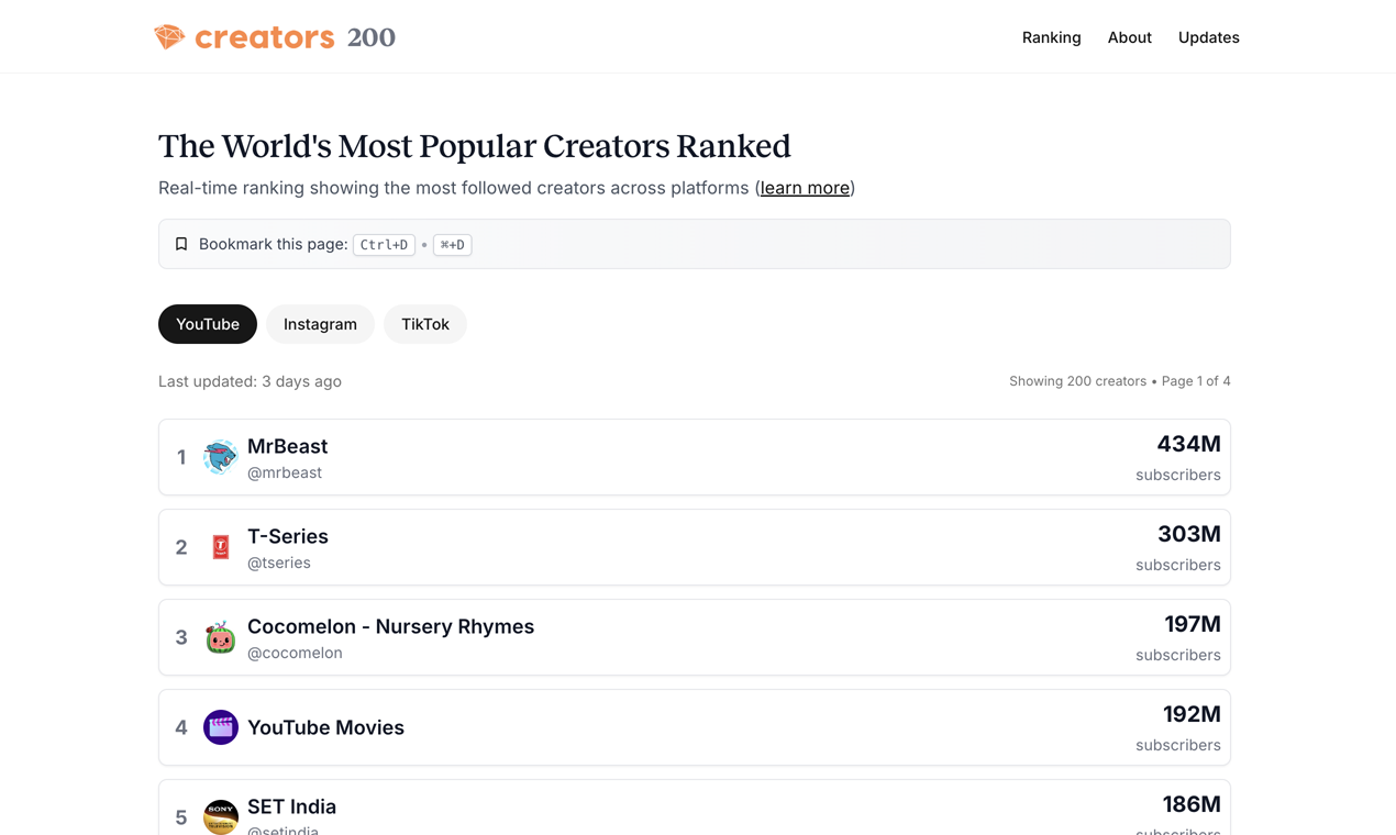 Creators 200