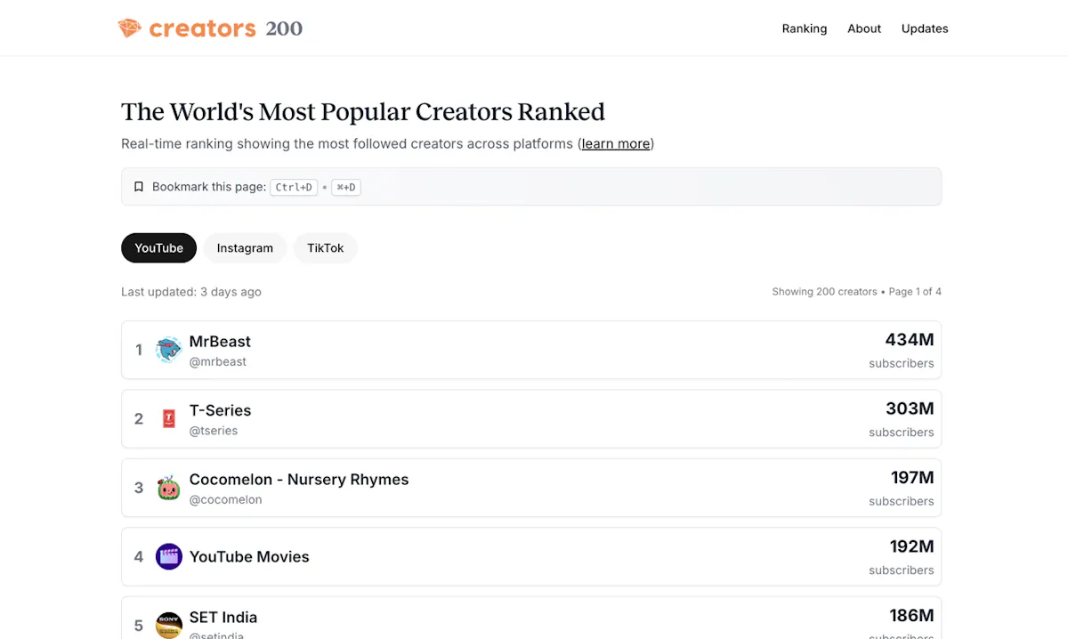 Creators 200