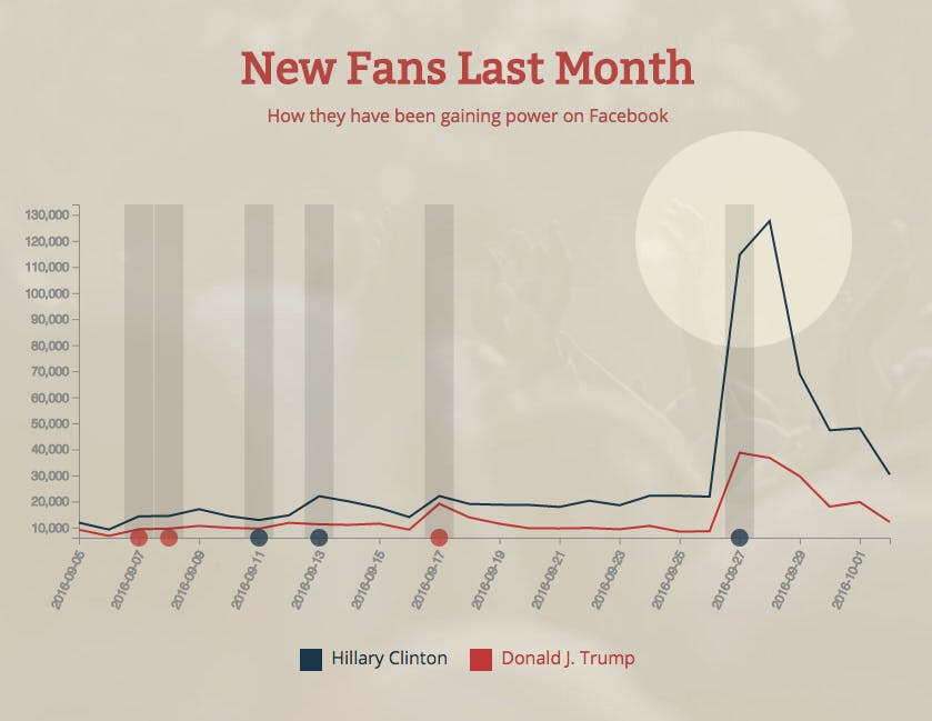 2016 US Election Facebook Monitoring Tool media 2