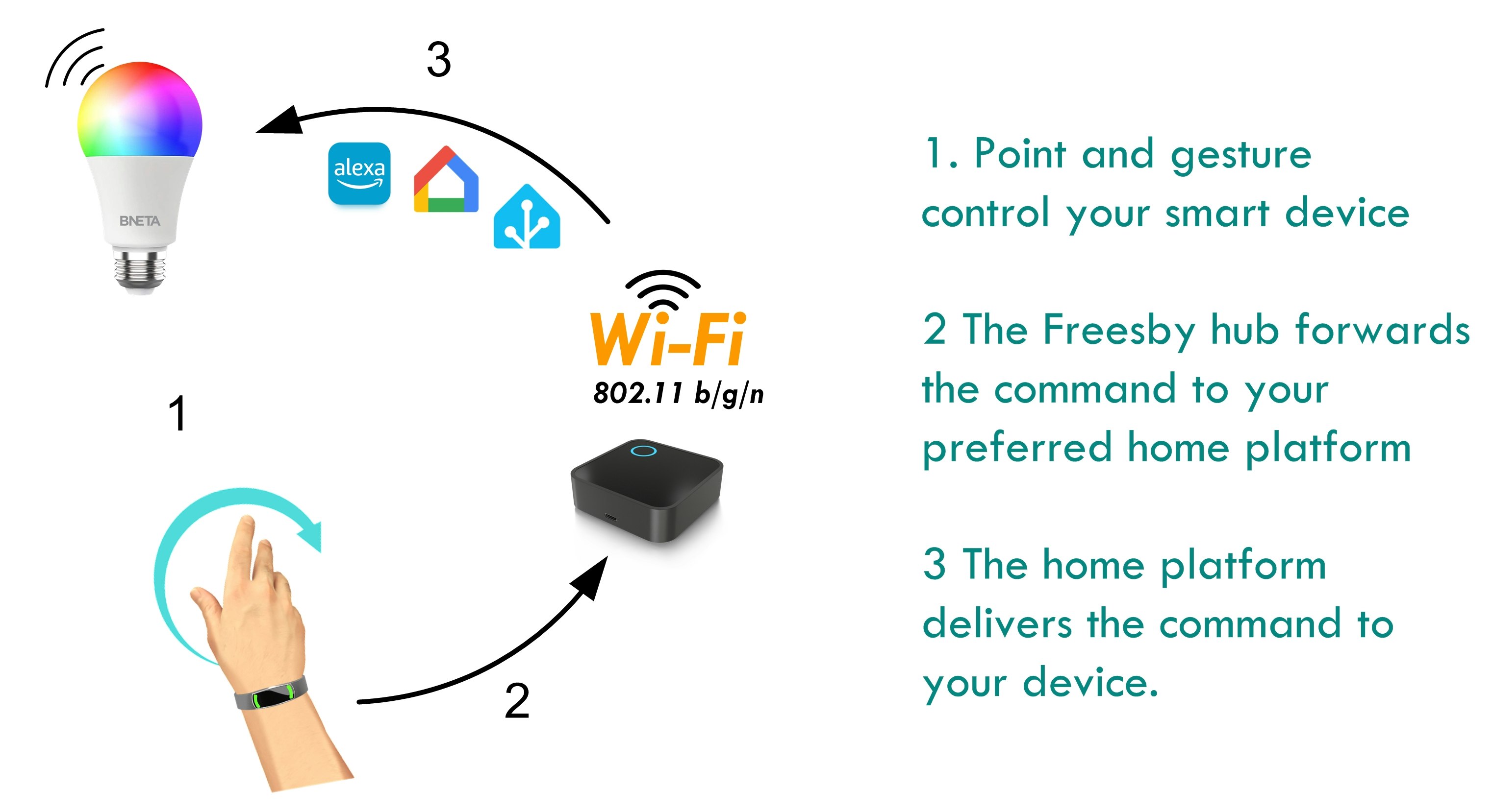 Freesby!Freisprecher Gestencontroller - Kontrollieren Sie Ihr intelligentes Zuhause mit Gesten, keine Stimme benötigt! Medien 4