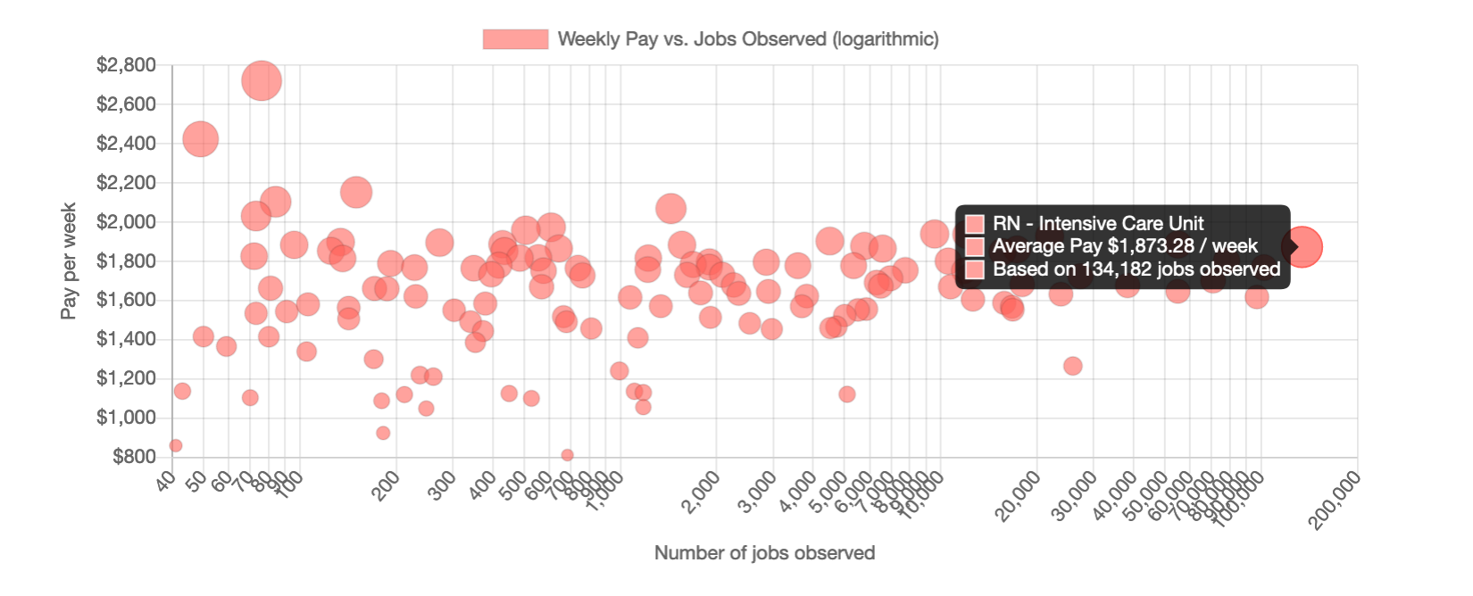 StellarNurse Travel Nursing Job Data gallery image